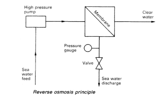 reverse-osmosis-principle