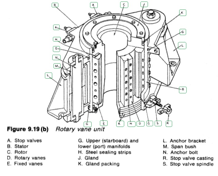 Principle of a Vane type gear which provides security of four ram steering  gear