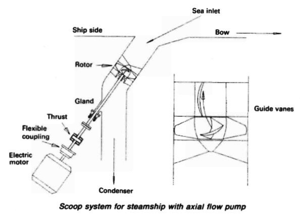 Scoop system for steamship