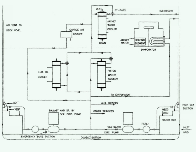 Conventional sea-water circulation system