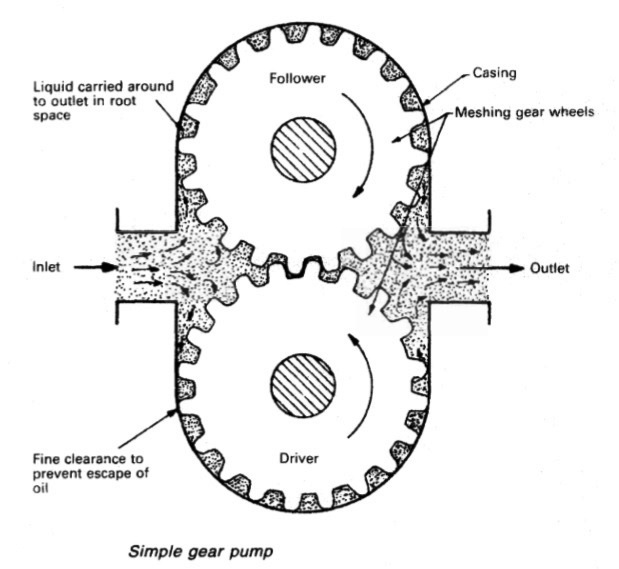 Simple gear pump