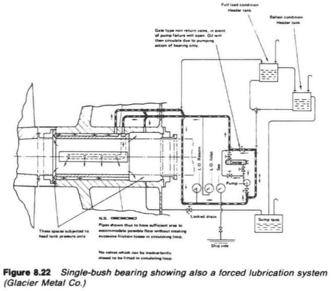 Single-bush bearing showing also a forced lubrication system