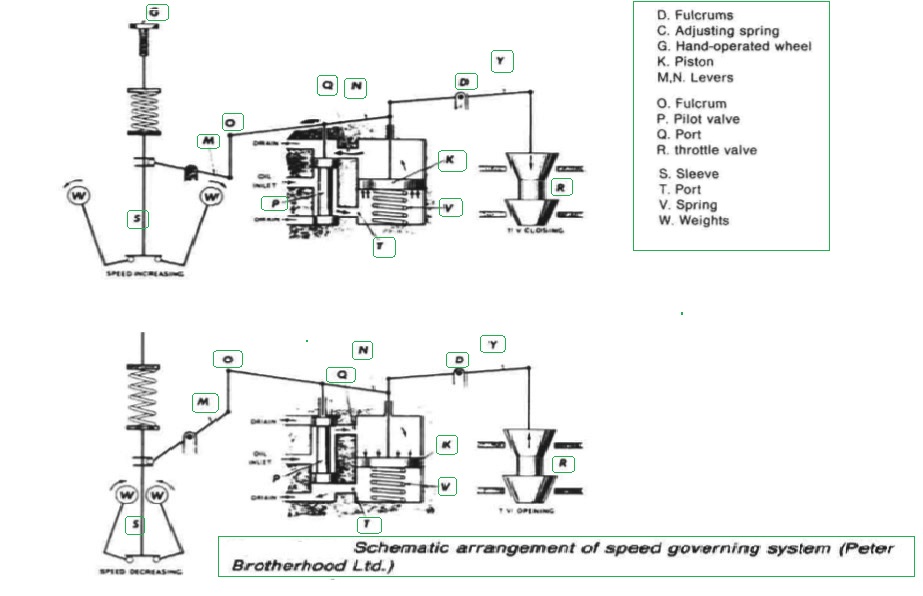 Schematic arrangement of speed governing system