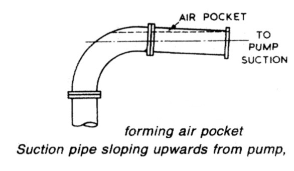 Suction pipe sloping upwards from pump, forming air pocket
