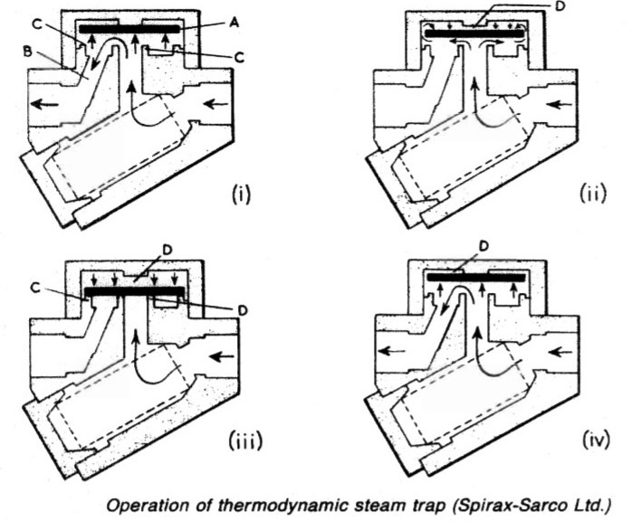 thermodynamic-steam-traps