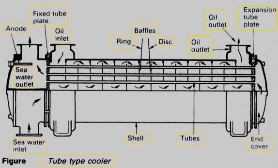 Conventional tube type cooler