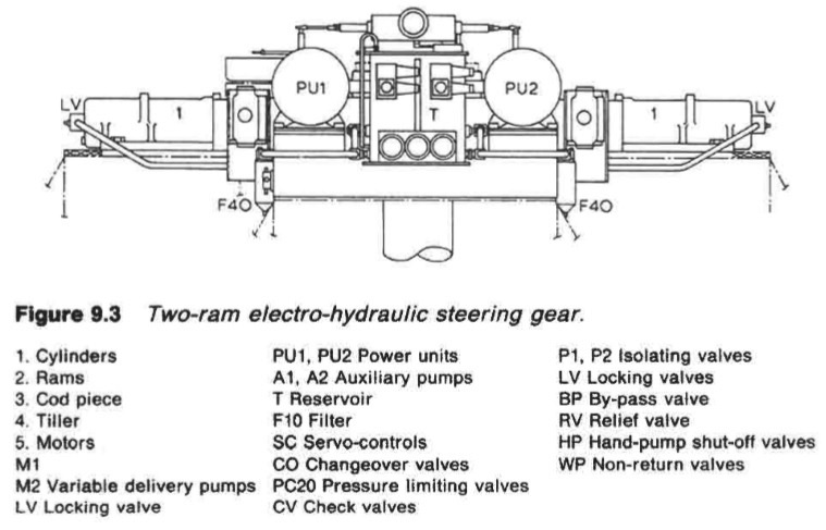 Two-ram electro-hydraulic steering gear.