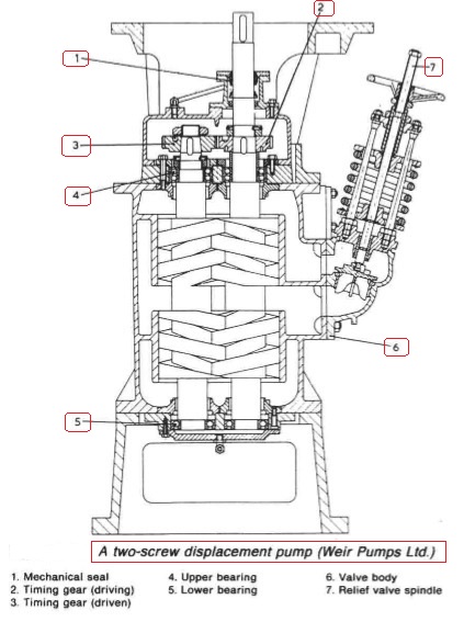 Screw pumps for cargo ships- single,double & triple screw pumps