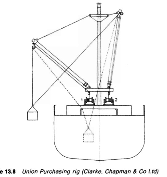  Union Purchasing rig (Clarke, Chapman & Co Ltd)