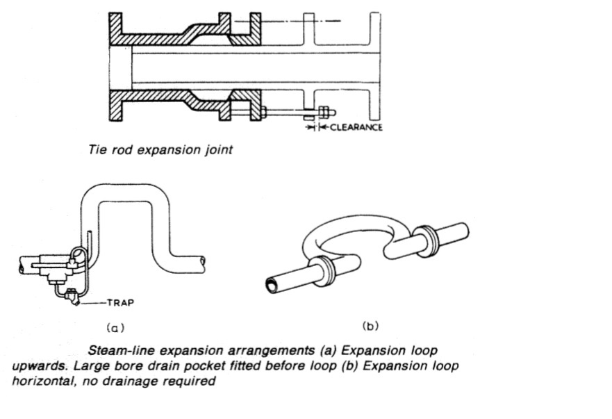 Expansion Arrangements For Ships Pipes And Piping Materials