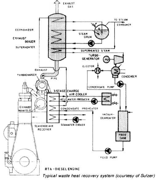 Typical waste heat recovery system (courtesy of Sulzer)